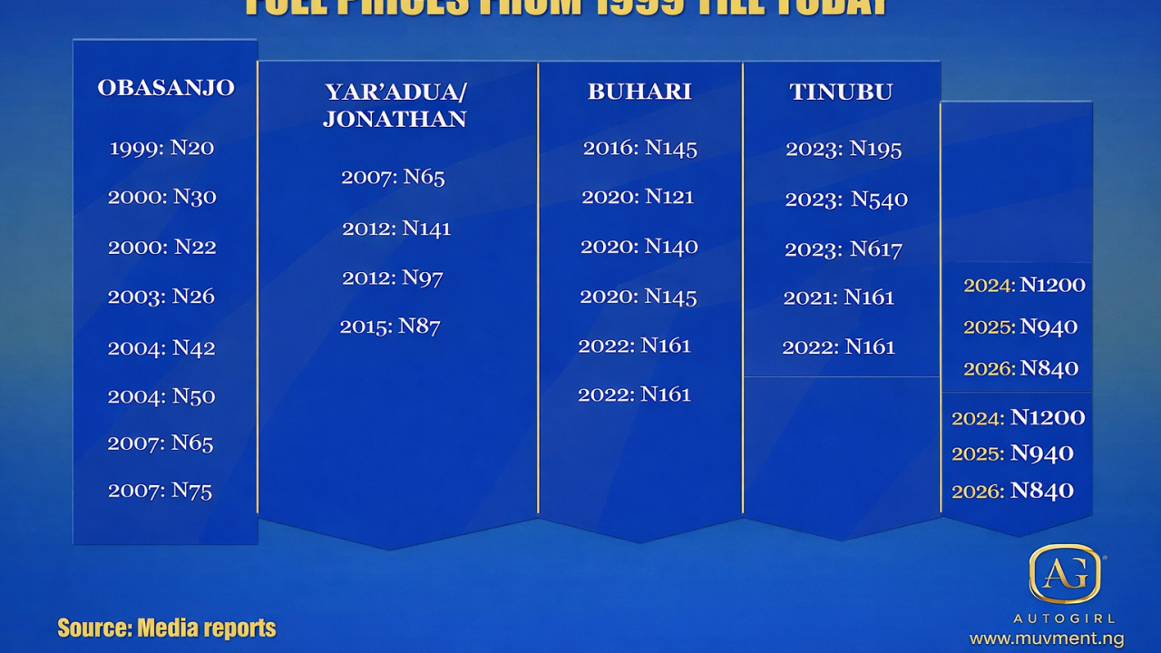 Fuel Price Evolution in Nigeria